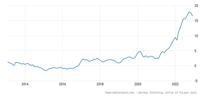 Уровень инфляции в Польше
