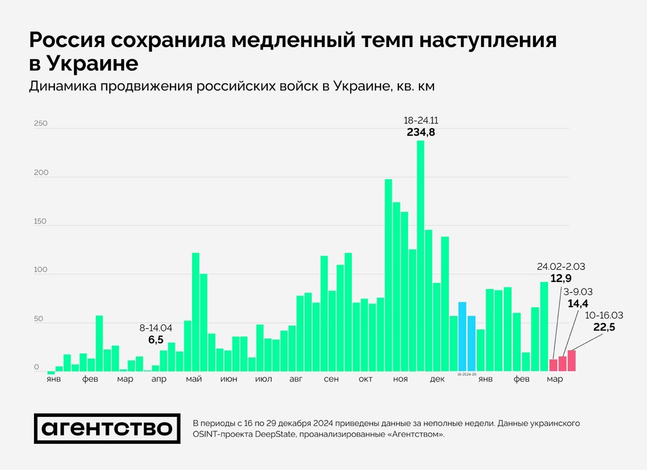 Недельные темпы территориального продвижения ВС РФ в Украине