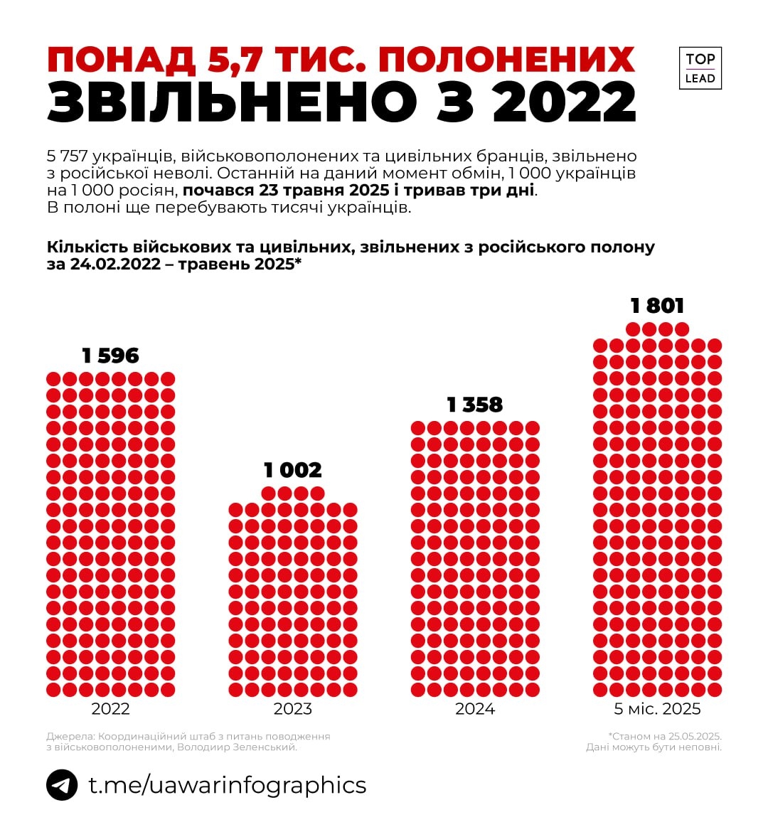 Количество возвращенных из российского плена военных и гражданских лиц