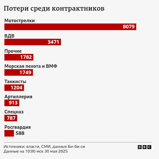 Структура потерь среди контрактников ВС РФ