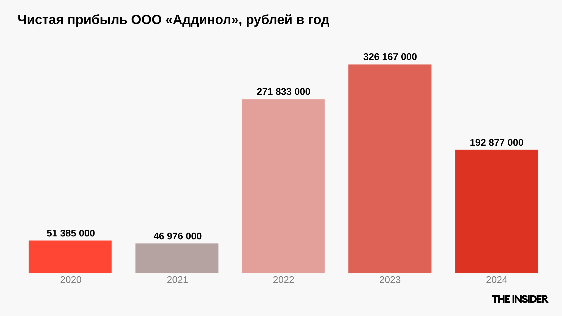 Чистая прибыль ООО «Аддинол», 2020–2024