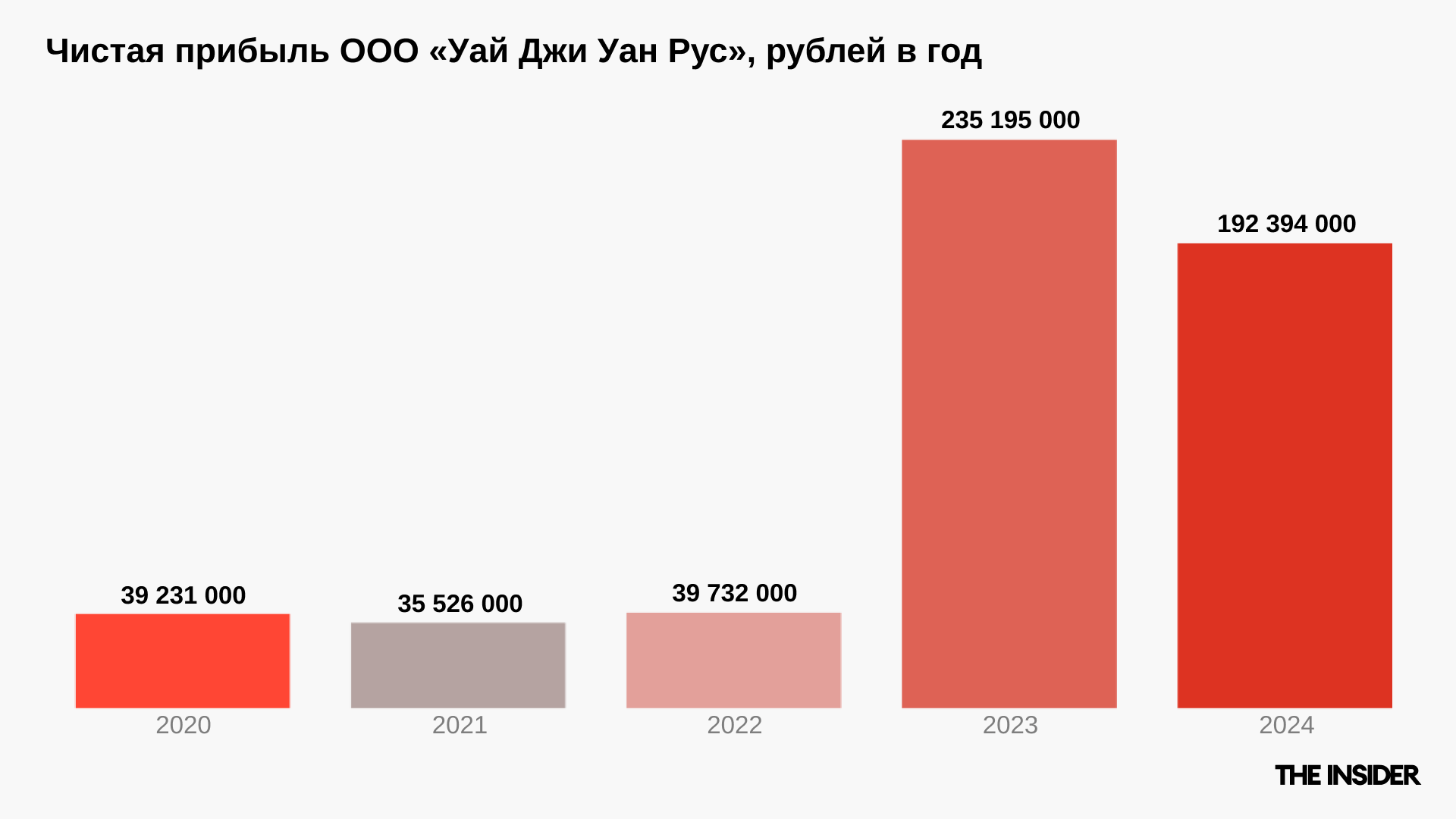 Чистая прибыль «Уай Джи Уан Рус», 2020–2024