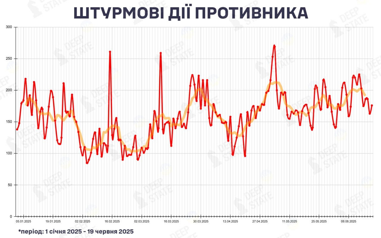 Количество штурмовых действий ВС РФ с 1 января по 19 июня 2025 года