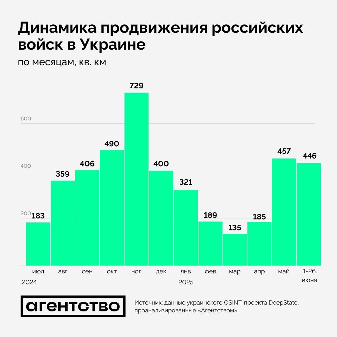 Темпы территориального продвижения ВС РФ в Украине с июня 2024 года по июнь 2025 года