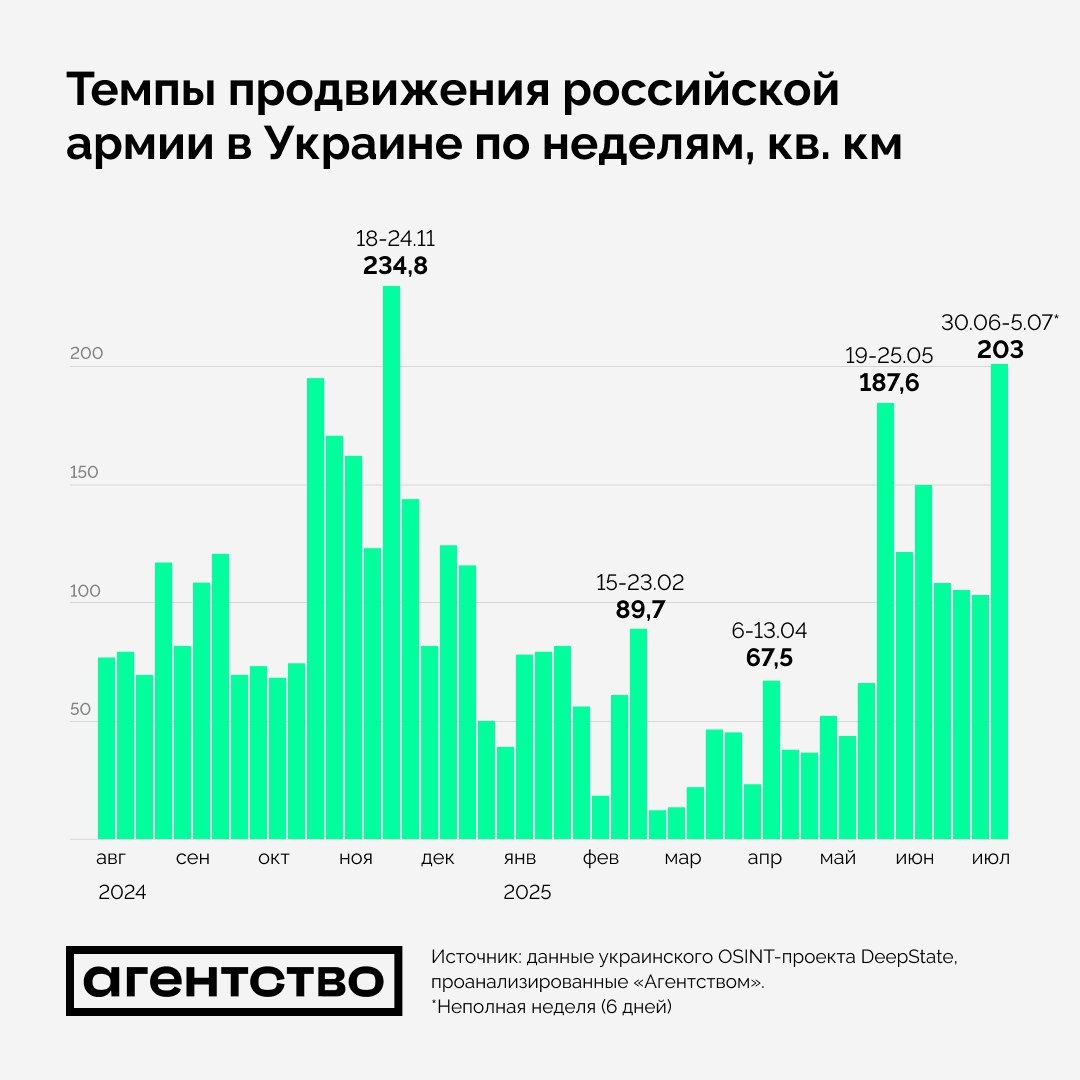Недельные темпы территориального продвижения ВС РФ в Украине с августа 2024 года