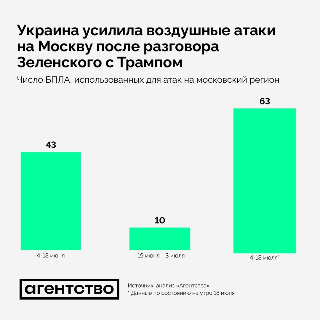 Количество примененных БПЛА для атак на Московский регион с 4 июня по 18 июля 2025 года