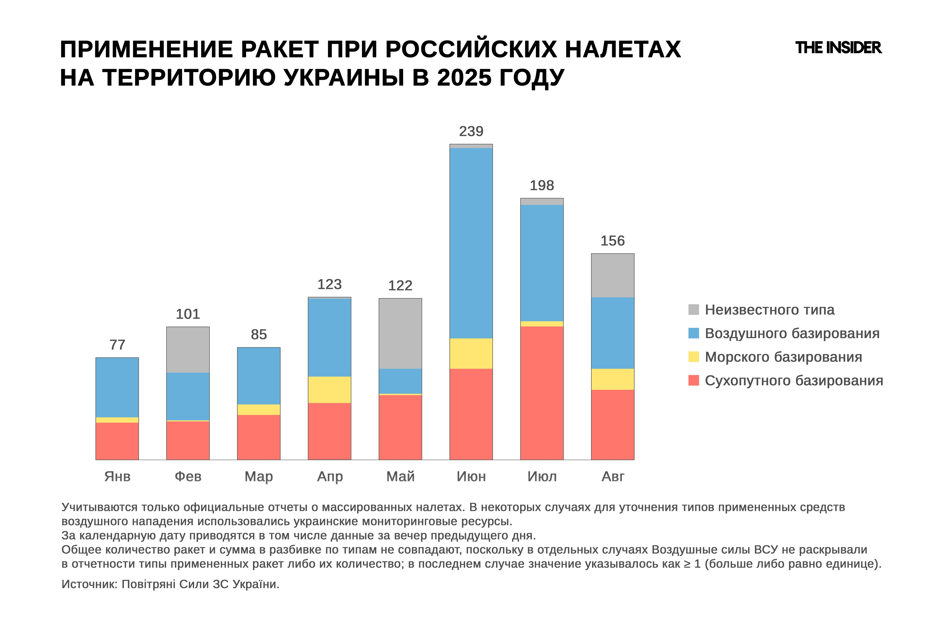 Применение ракет при российских налетах на территорию Украины в 2025 году