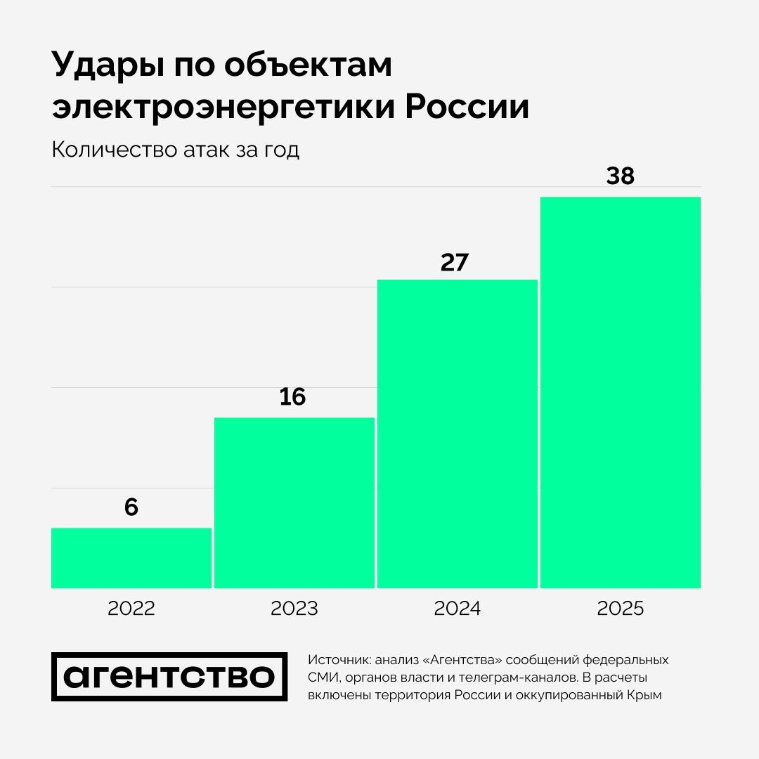 Удары по объектам электроэнергетики в России
