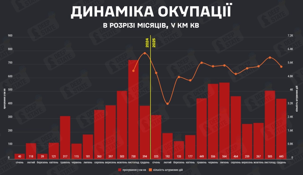 Динамика территориального продвижения ВС РФ в Украине
