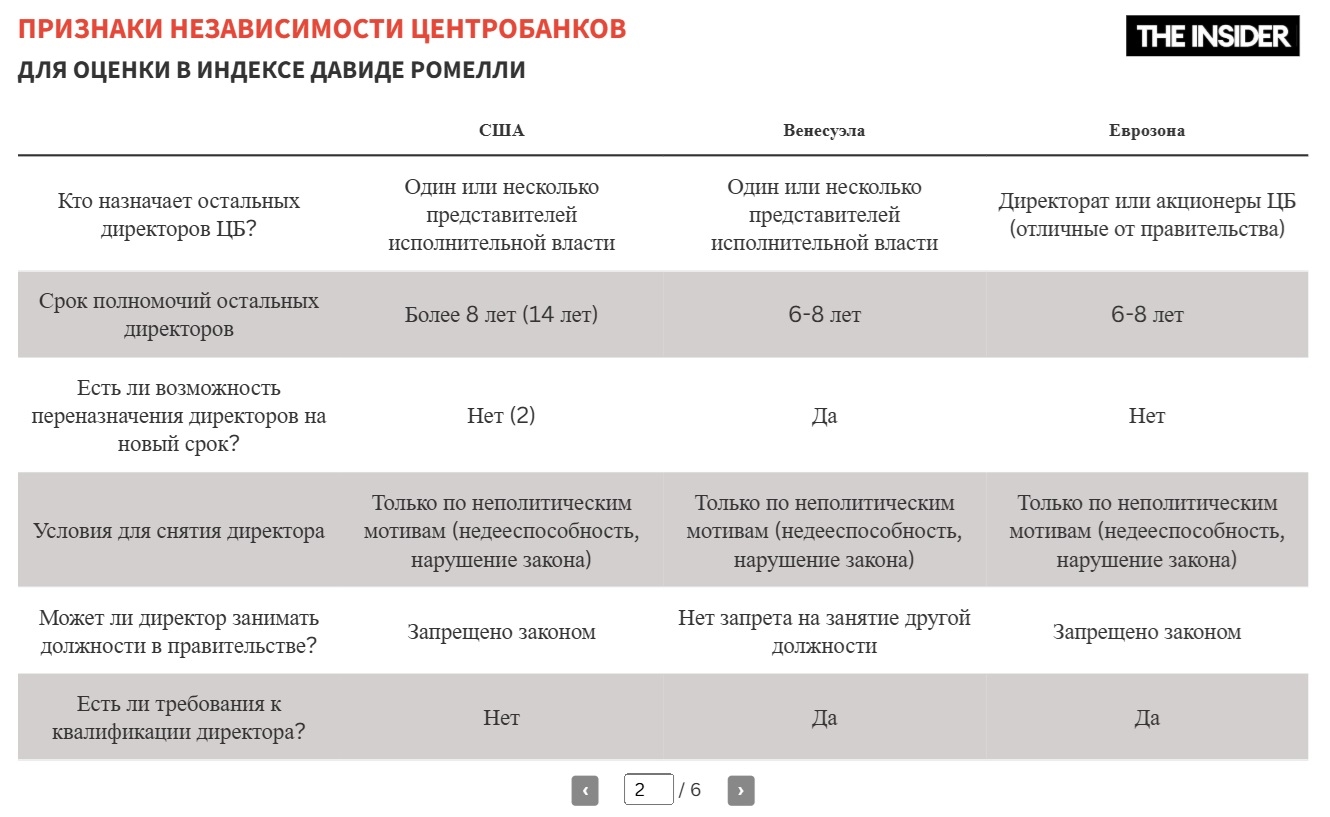 2)  Ошибка в данных Д. Ромелли: глава ФРС может быть переназначен на новый срок