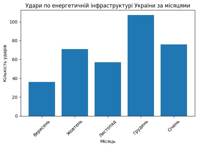 Помесячная динамика ударов по украинским объектам энергетики с сентября 2025 года по январь 2026 года