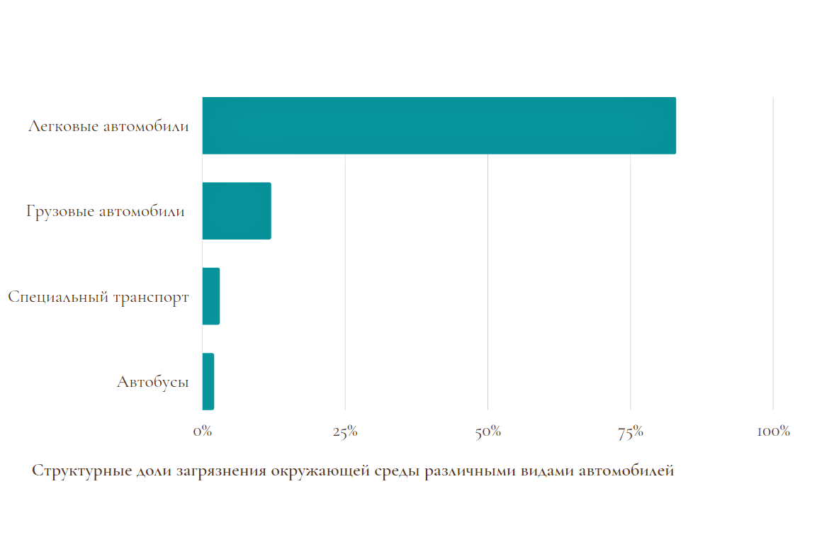 В городах 83% загрязнений приходится на легковые автомобили, 12% на грузовые, 2,8% на спецтранспорт и всего 2,2% на автобус. Источник: «Сравнительный анализ токсичности выхлопных газов автомобилей и пути ее снижения», Н.Каримходжаев, М. З. Нумонов, 2020