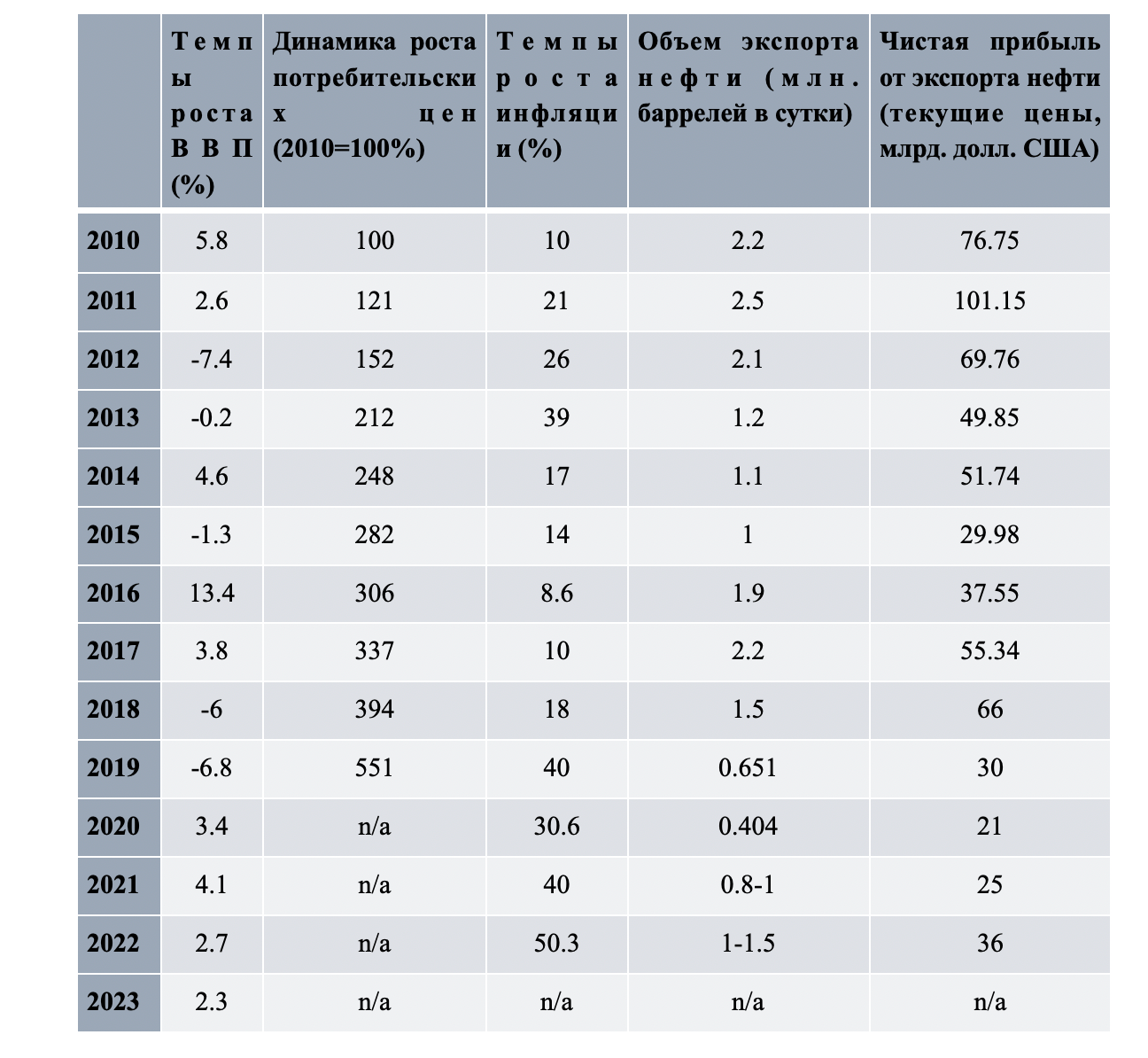 Таблица 1. Экономические показатели Ирана за 2010–2023 годы