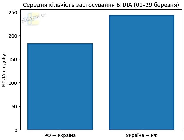 Среднесуточные показатели пусков российских и украинских БПЛА с 1 по 29 марта 2026 года