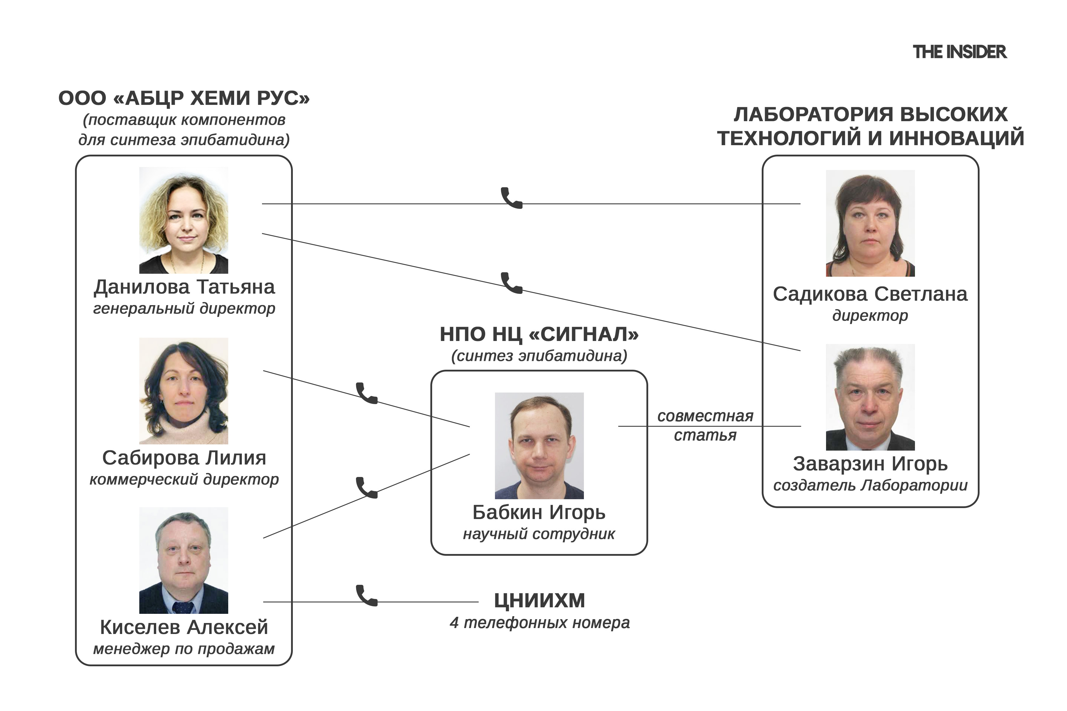 Телефонные звонки сотрудников АБЦР Хеми Рус и НЦ "Сигнал"